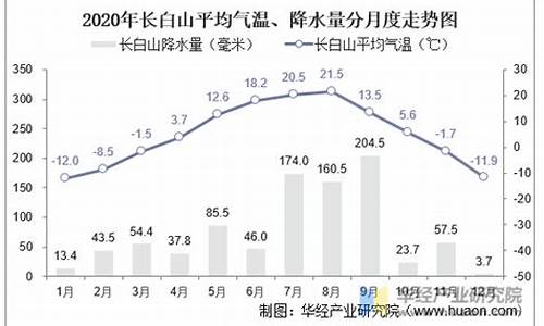 吉林白山天气预报_吉林白山天气预报15天