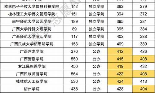 广西最低分的二本大学_广西最低分的二本大