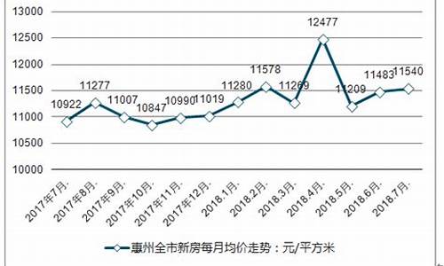 惠州房价走势最新消息_惠州房价走势最新消