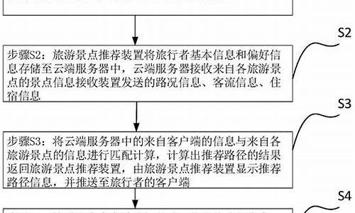 旅游景点推荐系统的设计与实现_旅游景点推荐系统的项目管理